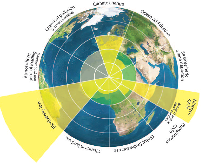 Planetary boundaries